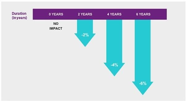 Bond duration analysis