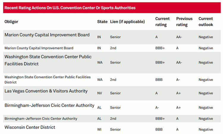 Muni Bond Rating Actions