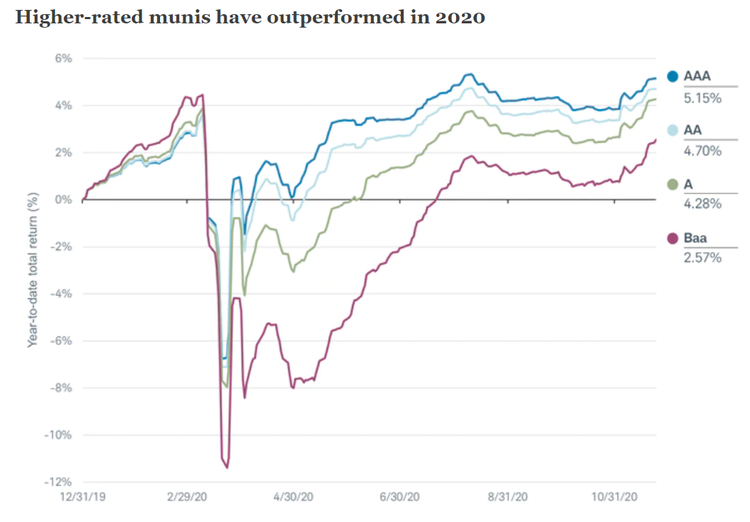 High rated munis outperformed