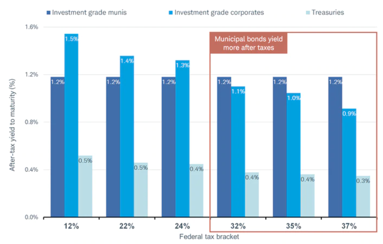 Muni bond versus corporate debt