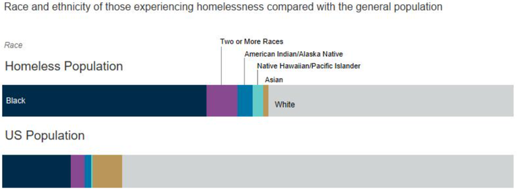 Homelessness trend breakup