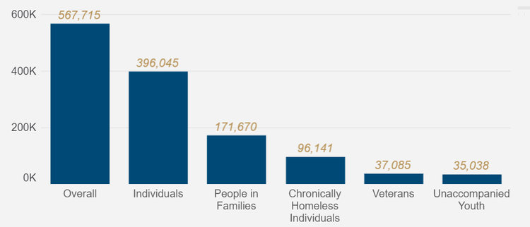 Homelessness trend