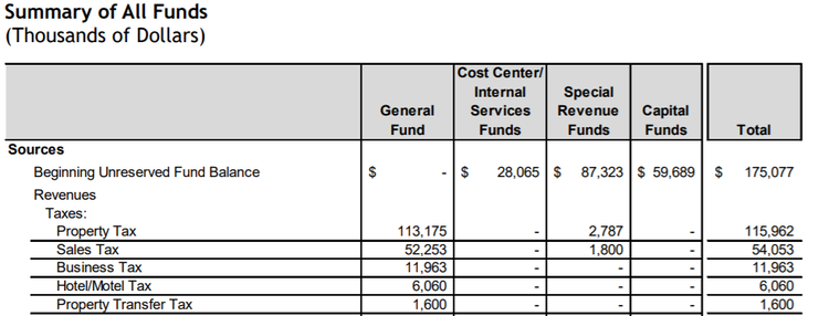 City of Fermont revenue sources