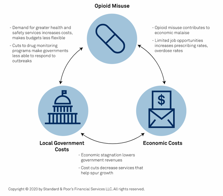 impact on local econonomies due to opioid crisis