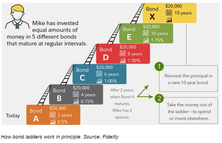 Bond ladder strategy