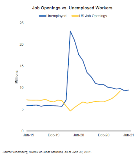 Job openings trends