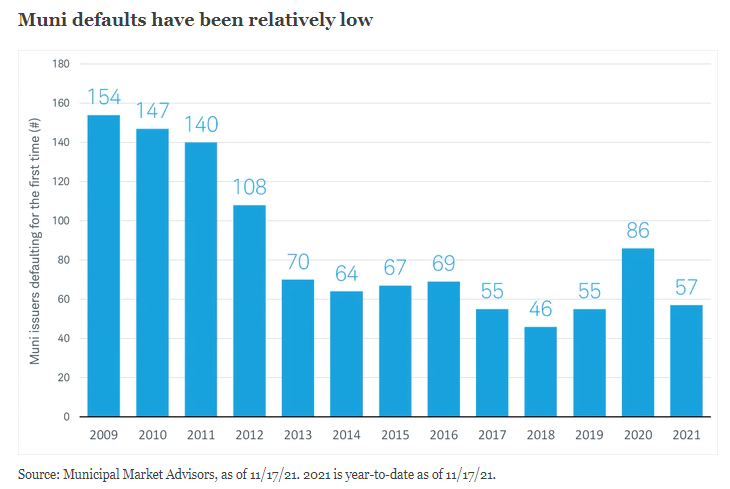 Low muni default rate