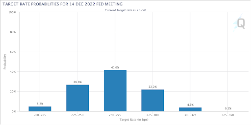 The futures market predicts significantly higher rates