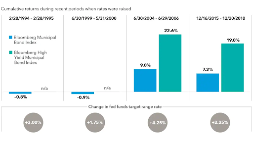 Rising rates aren’t always bad for the muni market