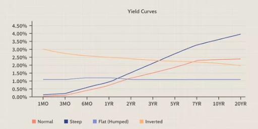 yield curve concept
