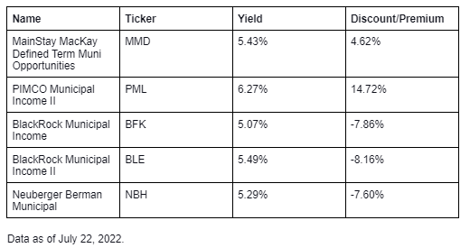 highest yielding muni cefs