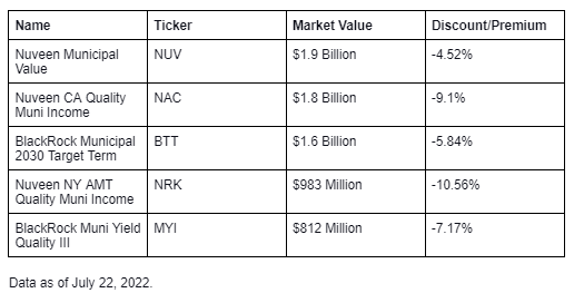 largest muni cefs