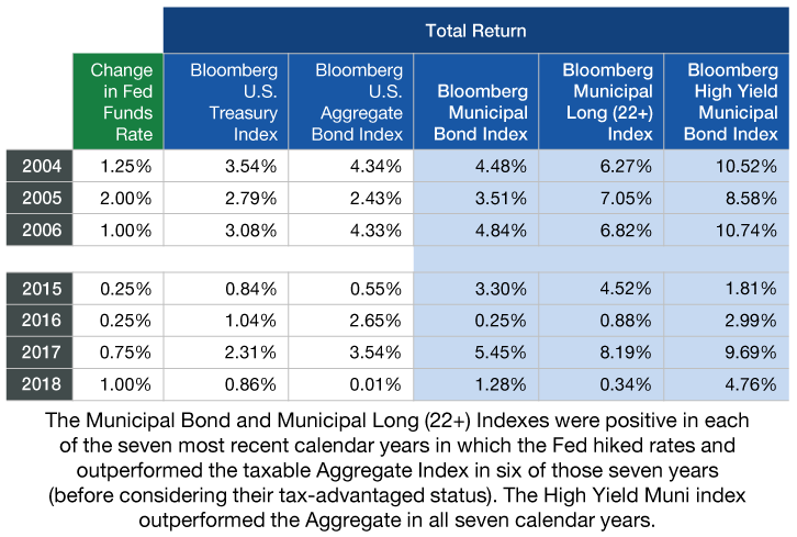 Muni bond performance