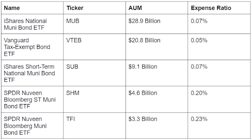 Largest muni bond etfs by AUM