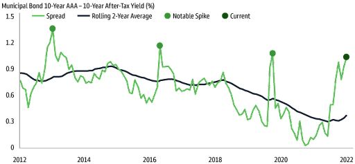 Past spikes in the spreads between muni and Treasury yields