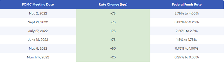 Fed hiked the federal fund rate six times