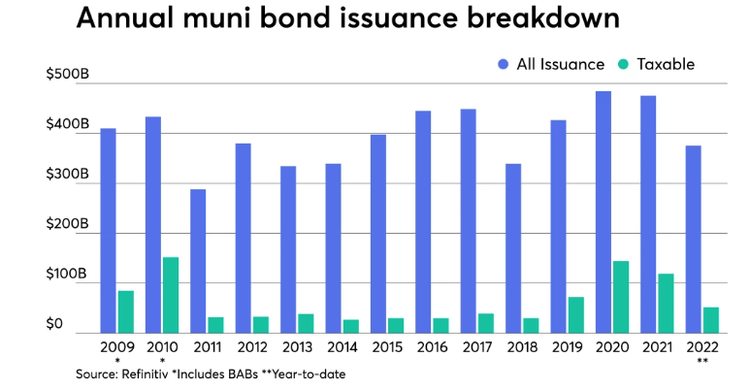 Annual muni bond issuance breakdown