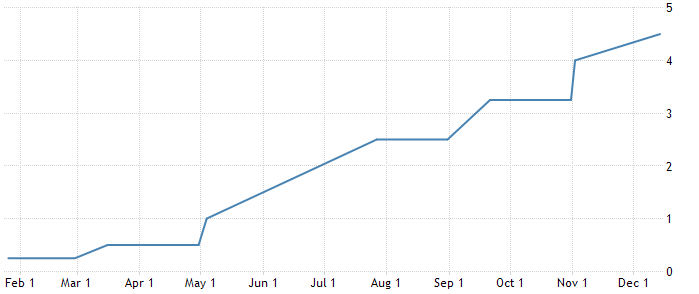 pace of interest rate hikes in CY2022