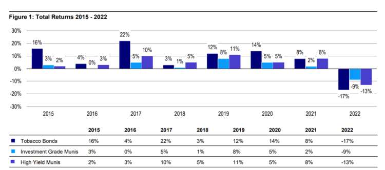 performance of tobacco bonds versus other muni bonds