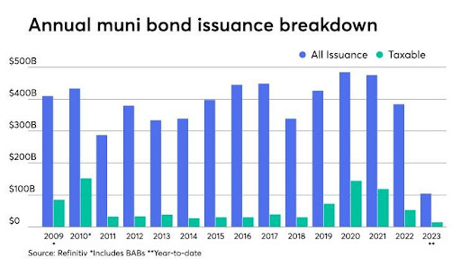 Annual muni bond issuance breakdown