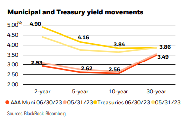 Municipal and treasury yield movements