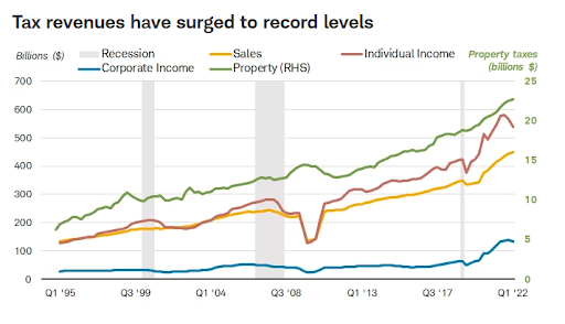 Tax revenue has surged to record levels