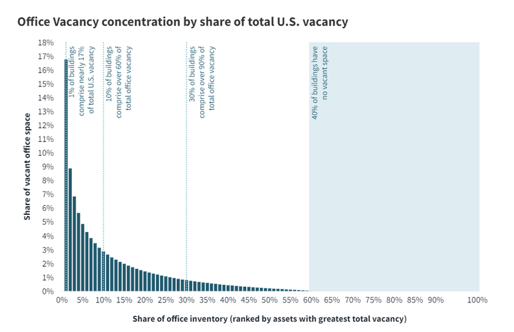 office vacancy concentration by share of total U.S. vacancy