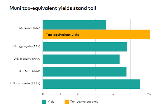 muni tax-equivalent yields stand tall
