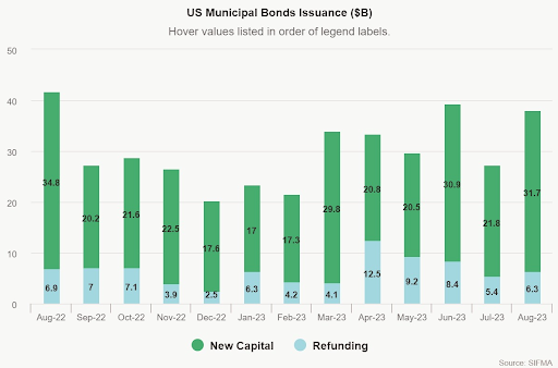 US muni bond issuance trend
