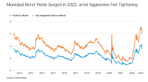muni yield trend 2012 to 2023