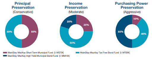 breakdown for the three needs-based muni bond portfolios