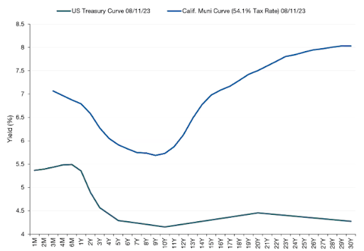 California muni bonds offer huge yields