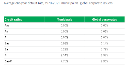 Avg 1-year default rates, munis vs corporate bonds