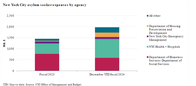 NYC asylum seeker expenses