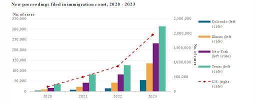 new cases filed by migrants in immigration courts