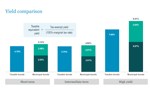 yield comparison