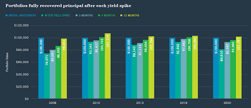 Fully recovered principal after yield spikes