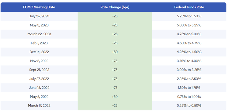 FOMC meeting versus interest rates