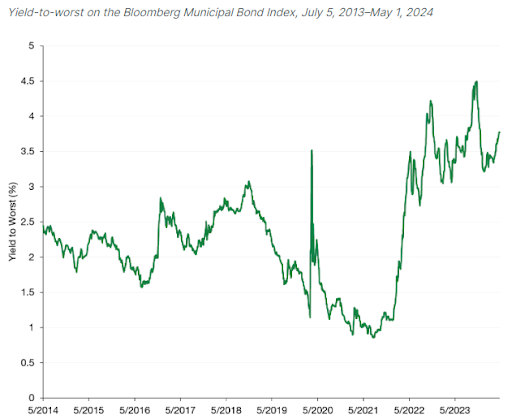 yield to worst on Bloomberg Municipal Bond Index yield to worst on Bloomberg Municipal Bond Index